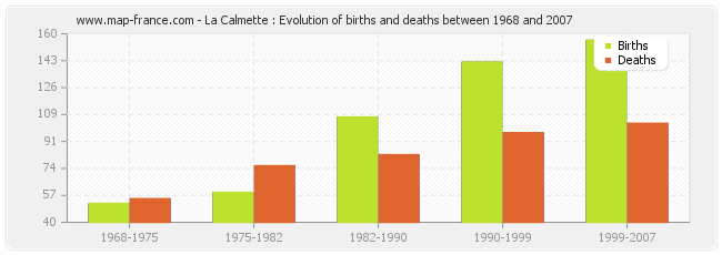 La Calmette : Evolution of births and deaths between 1968 and 2007